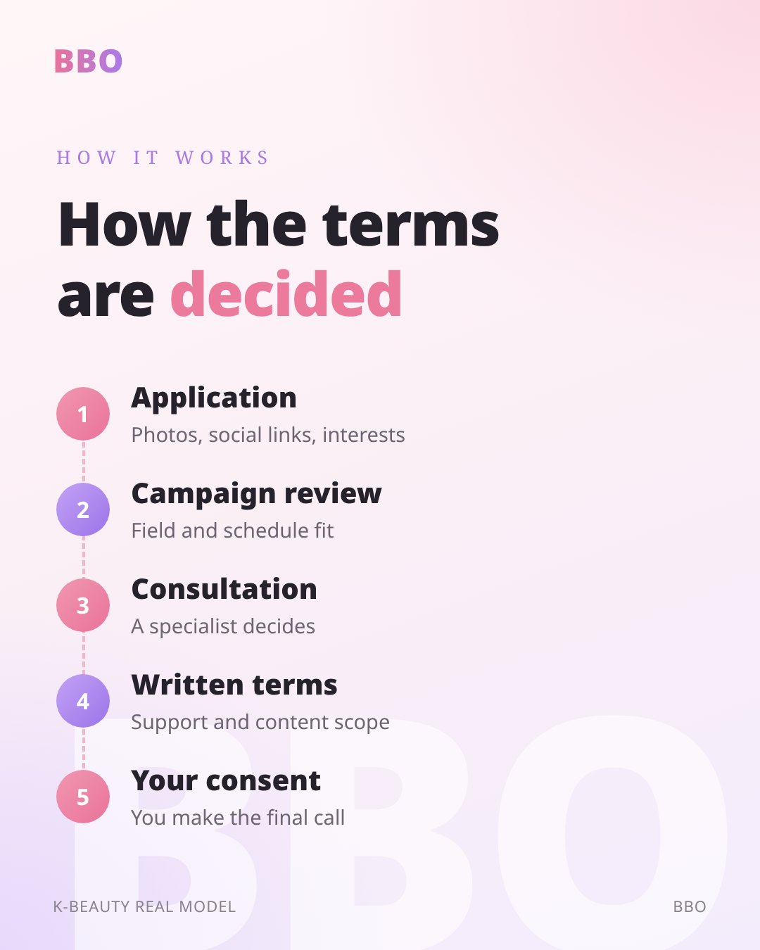How the terms are decided